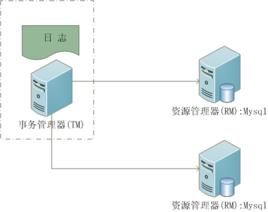 資料庫事務 資料庫事務