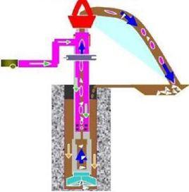 反循環鑽探 反循環鑽探