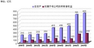 1999年-2007年集團公司資產增長情況