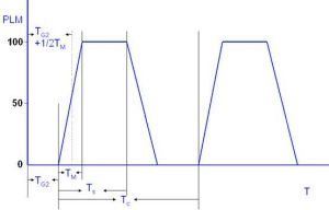 細胞周期各階段的時間與PLM的關係