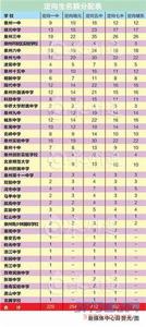 最低錄取控制線 最低錄取控制線