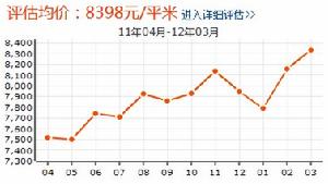 卓達玫瑰園房價走勢