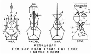 高爐供料和裝料系統 高爐供料和裝料系統