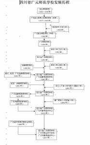 廣元師範學校發展歷程