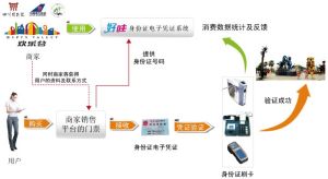 身份證電子憑證流程圖