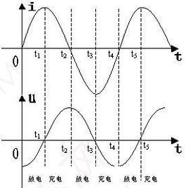振盪周期 振盪周期