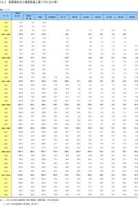 旅遊者人數 旅遊者人數