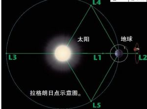 拉格朗日點 拉格朗日點