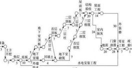 網路計畫 網路計畫