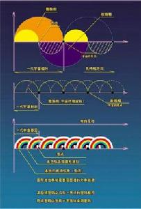宇宙歷史求和 宇宙歷史求和