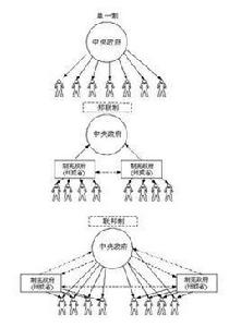 美國邦聯制 美國邦聯制