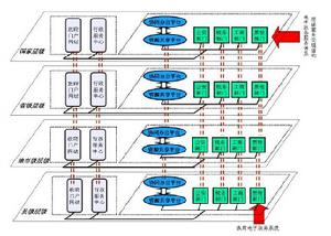 電子政務服務體系