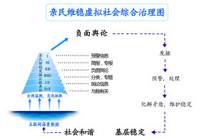 親民維穩虛擬社會綜合治理解決方案理論模型 