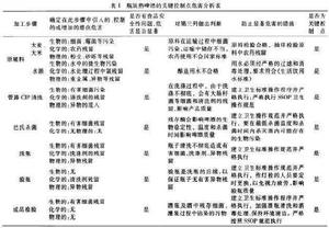 原輔料的危害分析