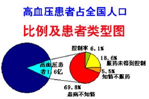 中國高血壓流行現狀