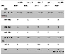 鋰離子動力電池正極材料現狀