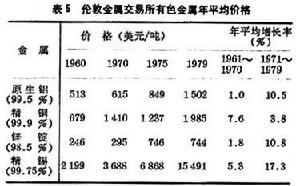 世界有色金屬工業