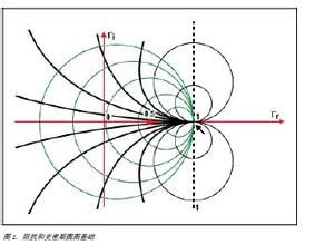 阻抗匹配 阻抗匹配