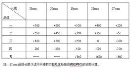 商品品級 商品品級