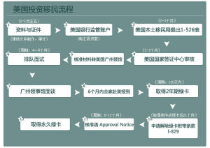 美國投資移民流程