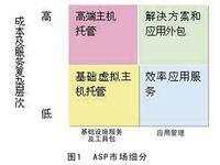 ASP商業模式