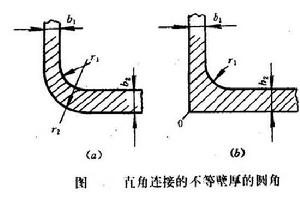 鑄造圓角 鑄造圓角