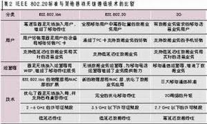 表2 給出了IEEE 802.20標準與其他移動無線通信技術的比較。