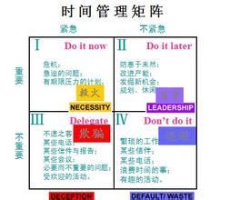 時間管理矩陣