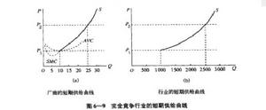 完全競爭廠商的短期供給曲線