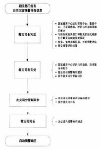 救災應急工作規程 救災應急工作規程