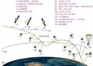 再入返回飛行過程示意圖