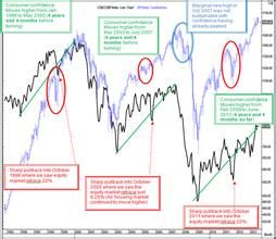 消費者信心指數 消費者信心指數