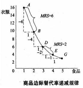 邊際技術替代率遞減規律 邊際技術替代率遞減規律