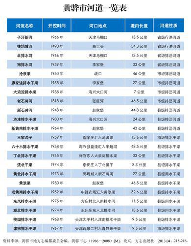 黃驊市河道一覽表