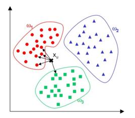 Knn[最鄰近結點算法]