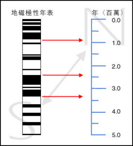 地磁極性年表 地磁極性年表