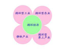 循環經濟型農業 循環經濟型農業