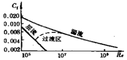 圖4 邊界層阻力係數Cf與雷諾數Re的關係