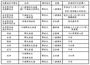 葉赫那拉氏族譜收藏情況