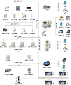 家居智慧型化 家居智慧型化
