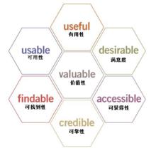 用戶體驗[用戶使用產品過程中建立起來的純主觀感受]