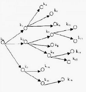 企業知識樹模型