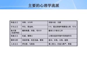 心理學流派列表 心理學流派列表