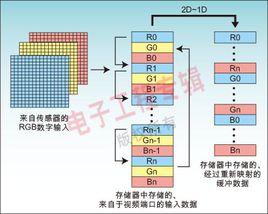 直接存取通道 直接存取通道