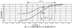 不同碳含量的YG6x合金調碳效果對比