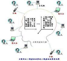 網際網路進化示意圖