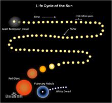 太陽演化過程