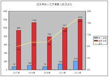近5年華人億萬富豪全球億萬富豪人數占比