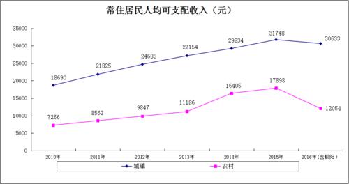 2010年—2016年銅陵市常住居民人均可支配收入