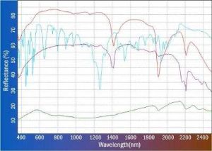 地物波譜特性 地物波譜特性